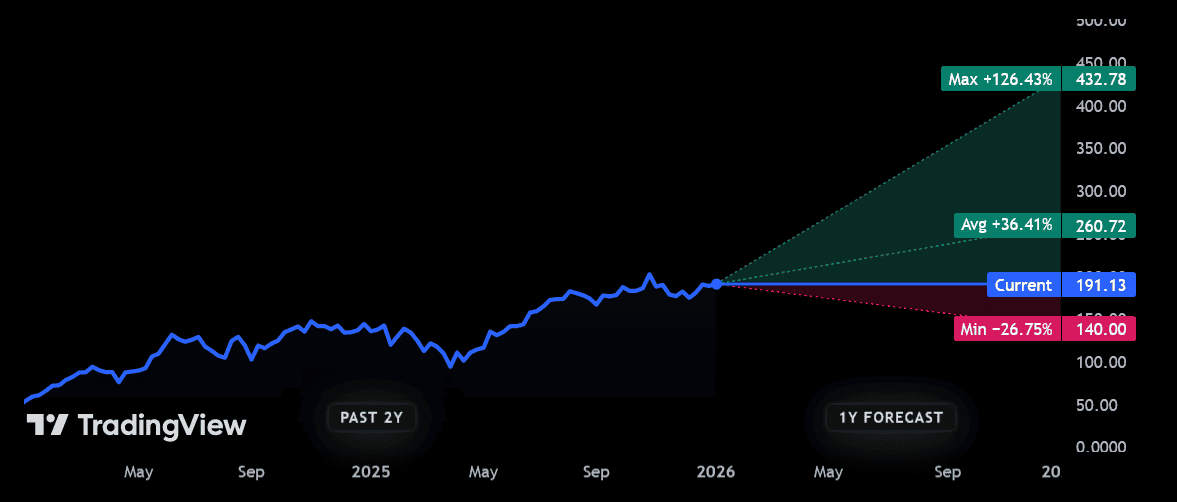 Nvidia share price forecasts