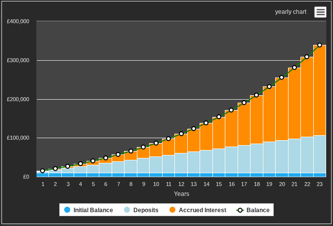 DAn example of compounding returns in a Stocks and Shares ISA