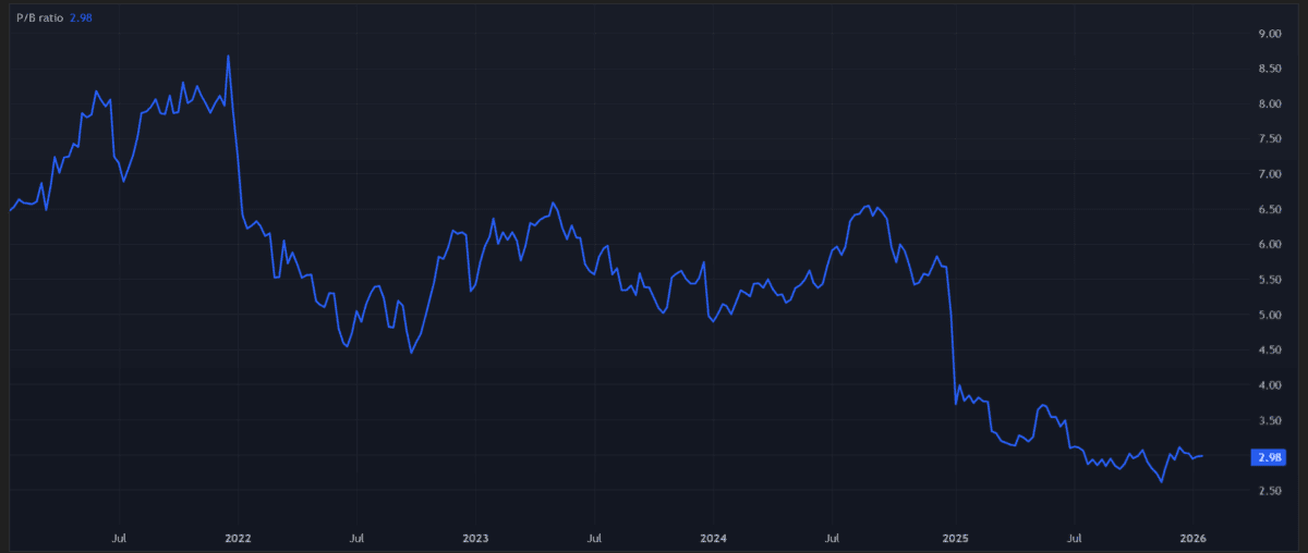 The PB ratio on Greggs' shares