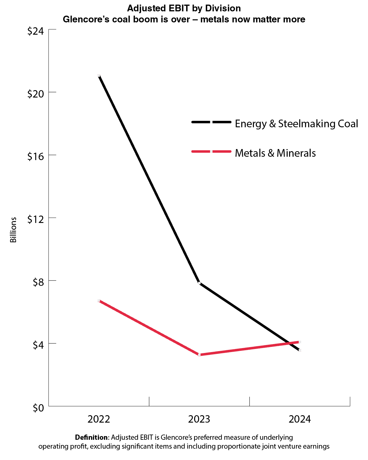 Glencore's adjusted EBIT by division
