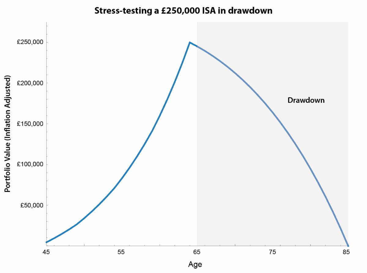 Chart showing how a Â£250k ISA portfolio supports a second income
