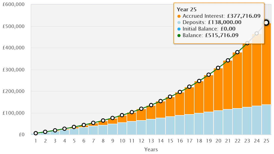 Building a second income with an isa