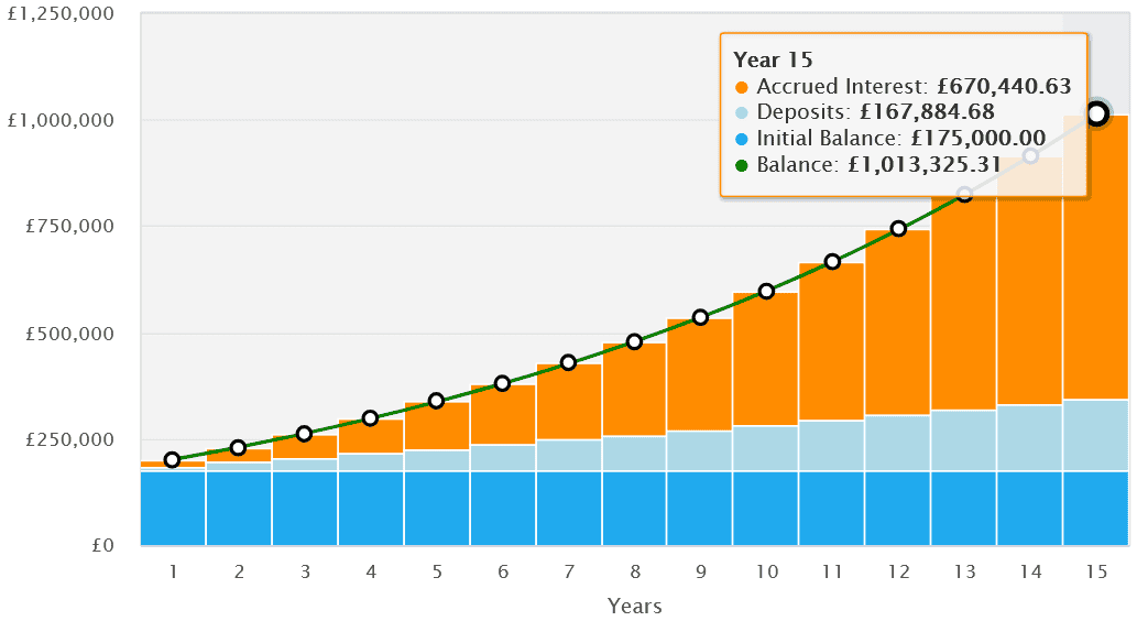 Generating a passive income for retirement at age 50