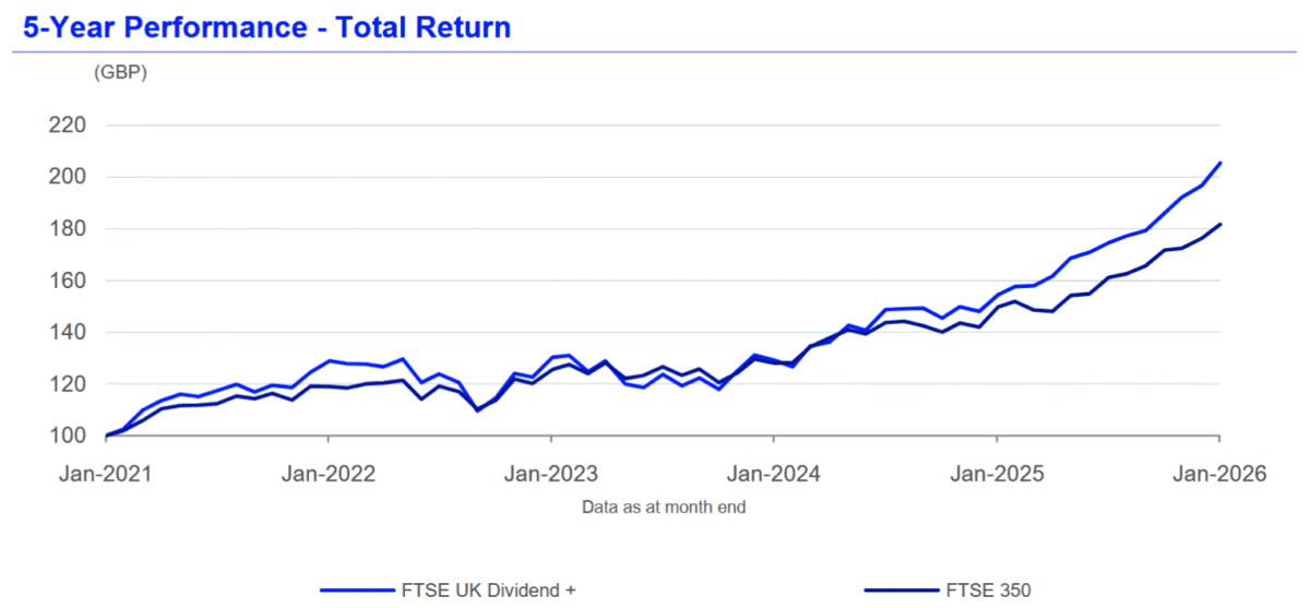 Returns from UK passive income shares