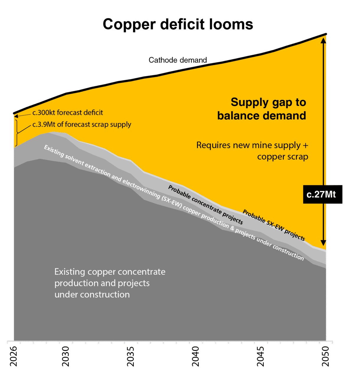 chart highlighting the upcoming copper deficit