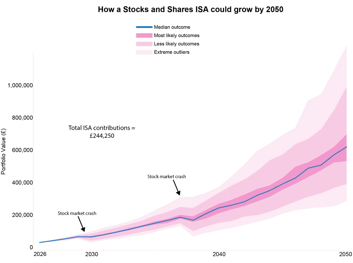 Graph showing how an ISA invested over 24 years could grow, with most likely outcomes around Â£600,000 and higher or lower scenarios illustrated.