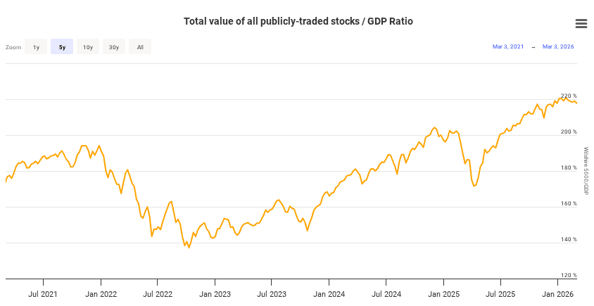 stock market value vs GDP