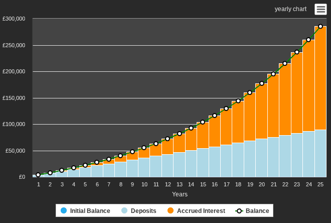Passive income growth 25 years