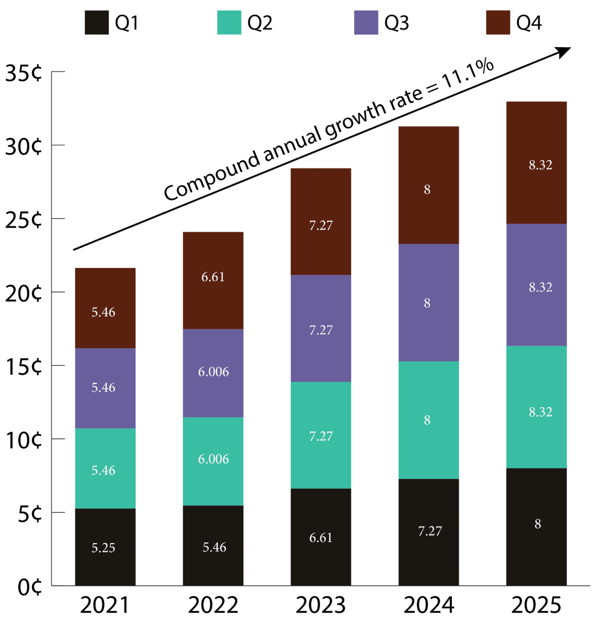 Chart showing BP's dividend growth between 2021-2025
