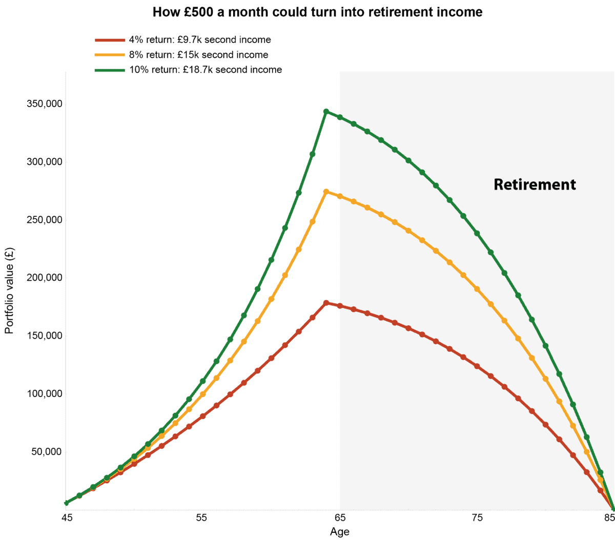 Chart showing how £500 monthly investing over 20 years produces £9.7kâ£18.7k annual retirement income depending on returns