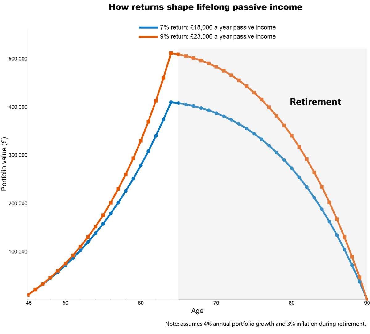 Chart comparing how Â£10,000 annual contributions grow at 7% and 9%, leading to different passive income levels in retirement